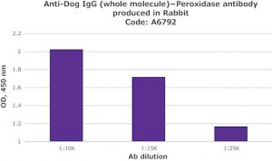 Anti-Dog IgG (whole molecule)Peroxidase antibody produced in rabbit 