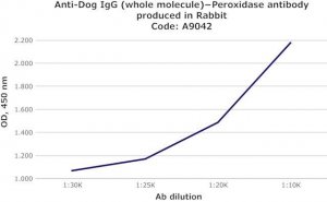 Anti-Dog IgG (whole molecule)Peroxidase antibody produced in rabbit A9042-2ML
