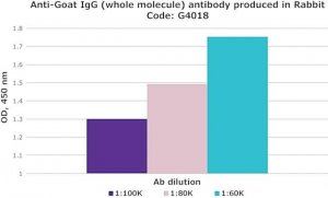 Anti-Goat IgG (whole molecule) antibody produced in rabbit G4018-1ML