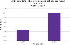 Anti-Goat IgG (whole molecule) antibody produced in rabbit G5518-2ML