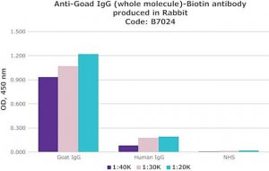 Anti-Goat IgG (whole molecule)Biotin antibody produced in rabbit 
