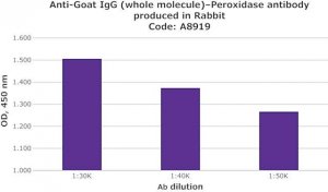 Anti-Goat IgG (whole molecule)Peroxidase antibody produced in rabbit A8919-2ML