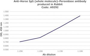 Anti-Horse IgG (whole molecule)Peroxidase antibody produced in rabbit A9292-2ML