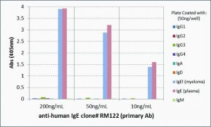 Anti-Human IgE-Biotin antibody, Rabbit monoclonal SAB5600183-50UG