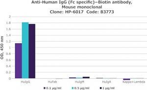 Anti-Human IgG (Fc specific)Biotin antibody, Mouse monoclonal 