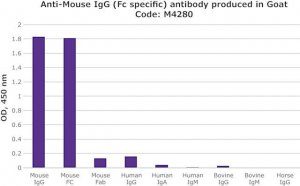 Anti-Mouse IgG (Fc specific) antibody produced in goat M4280-1ML