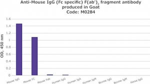 Anti-Mouse IgG (Fc specific) F(ab)2 fragment antibody produced in goat 