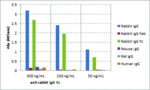 Anti-Mouse IgG-Biotin antibody, Goat monoclonal SAB5600280-50UG