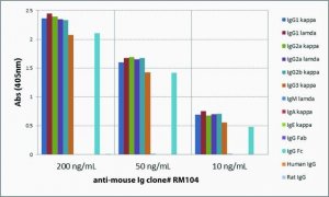 Anti-Mouse IgG-Biotin antibody, Rabbit monoclonal SAB5600160-50UG