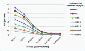 Anti-Mouse IgG-Biotin antibody, Rabbit monoclonal SAB5600160-50UG