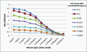 Anti-Mouse IgG1-Biotin antibody, Rabbit monoclonal SAB5600161-50UG
