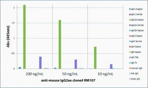 Anti-Mouse IgG2a kappa-Biotin antibody, Rabbit monoclonal SAB5600162-50UG