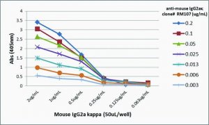 Anti-Mouse IgG2a kappa-Biotin antibody, Rabbit monoclonal SAB5600162-50UG