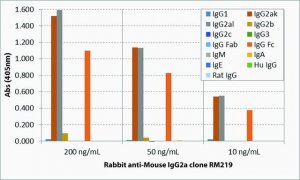 Anti-Mouse IgG2a-Biotin antibody, Rabbit monoclonal SAB5600163-50UG