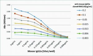 Anti-Mouse IgG2a-Biotin antibody, Rabbit monoclonal SAB5600163-50UG