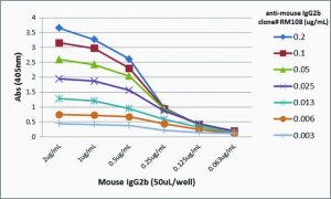 Anti-Mouse IgG2b-Biotin antibody, Rabbit monoclonal SAB5600164-50UG