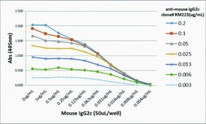 Anti-Mouse IgG2c-Biotin antibody, Rabbit monoclonal SAB5600168-50UG
