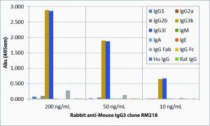 Anti-Mouse IgG3-Biotin antibody, Rabbit monoclonal SAB5600165-50UG