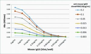 Anti-Mouse IgG3-Biotin antibody, Rabbit monoclonal SAB5600165-50UG