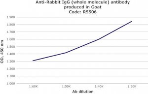 Anti-Rabbit IgG (whole molecule) antibody produced in goat R5506-2ML