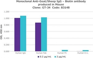 Monoclonal Anti-Goat/Sheep IgGBiotin antibody produced in mouse 