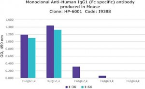 Monoclonal Anti-Human IgG1 (Fc specific) antibody produced in mouse 