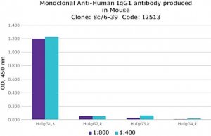 Monoclonal Anti-Human IgG1 antibody produced in mouse 