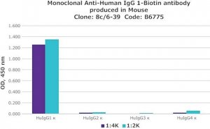 Monoclonal Anti-Human IgG1Biotin antibody produced in mouse 