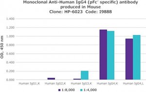 Monoclonal Anti-Human IgG4 (pFc specific) antibody produced in mouse 