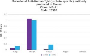 Monoclonal Anti-Human IgM (-chain specific) antibody produced in mouse 