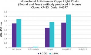 Monoclonal Anti-Human Kappa Light Chain (Bound and Free) antibody produced in mouse 