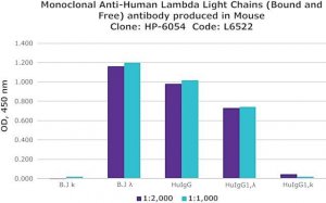 Monoclonal Anti-Human Lambda Light Chains (Bound and Free) antibody produced in mouse 