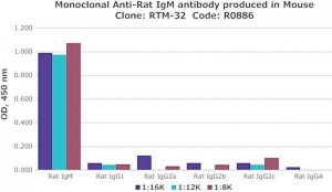 Monoclonal Anti-Rat IgM antibody produced in mouse R0886-.2ML