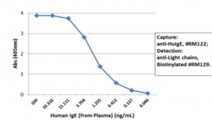 Rabbit Anti-Human IgE Antibody, clone RM122 4-1649