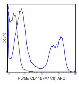 Anti-CD11b Antibody (human/mouse), APC, clone M1/70 MABF520