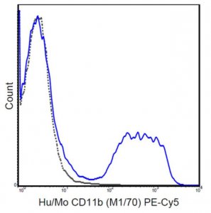 Anti-CD11b Antibody (human/mouse), PE-Cy5, clone M1/70 MABF515