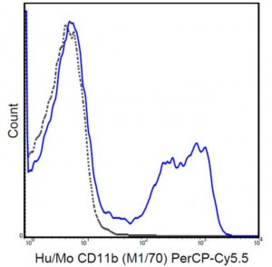 Anti-CD11b Antibody (human/mouse), PerCP-Cy5.5, clone M1/70 MABF517