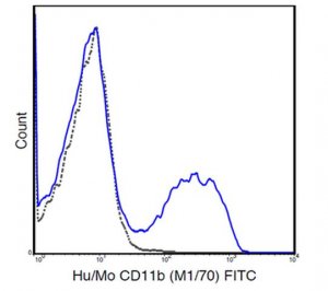 Anti-CD11b, (human/mouse), FITC, clone M1/70 Antibody 
