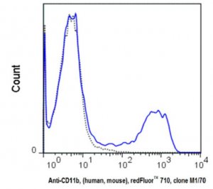Anti-CD11b, (human/mouse), redFluor 710, clone M1/70 Antibody 