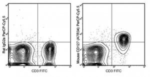 Anti-CD127 (IL-7Ra) Antibody (mouse), PerCP-Cy5.5, clone A7R34 MABF541