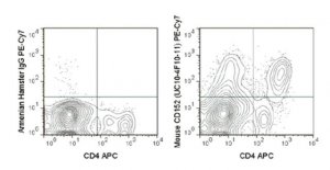 Anti-CD152 (CTLA-4) (mouse), PE-Cy7, clone UC10-4F10-11 Antibody 