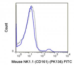 Anti-CD161 (NK1.1) (mouse), FITC, clone PK136 Antibody 