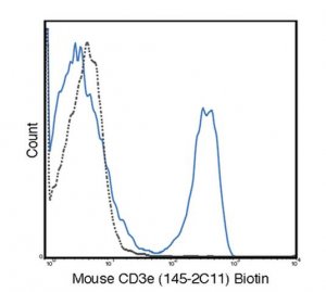 Anti-CD3e (Mouse), clone 145-2C11, biotin conjugate Antibody 