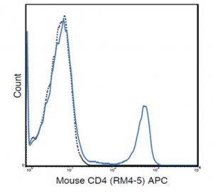 Anti-CD4 (Mouse), APC, clone RM4-5 Antibody 