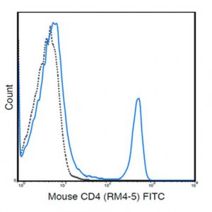 Anti-CD4 (Mouse), FITC, clone RM4-5 Antibody 
