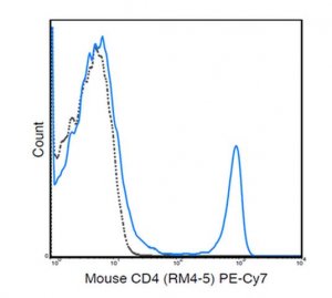 Anti-CD4 (Mouse), PE-Cy7, clone RM4-5 Antibody 