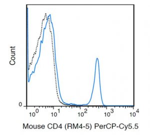 Anti-CD4 (Mouse), PerCP-Cy5.5, clone RM4-5 Antibody 