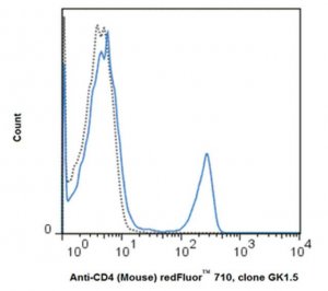 Anti-CD4 (mouse), redFluor 710, clone GK1.5 