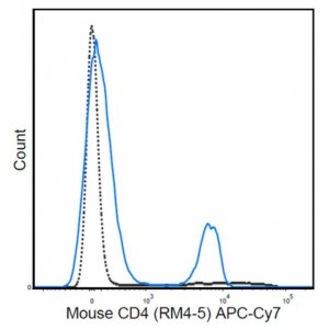 Anti-CD4 Antibody (mouse), APC-Cy7, clone RM4-5 MABF577