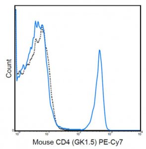Anti-CD4 Antibody (mouse), Pe-Cy7, clone GK1.5 MABF571
